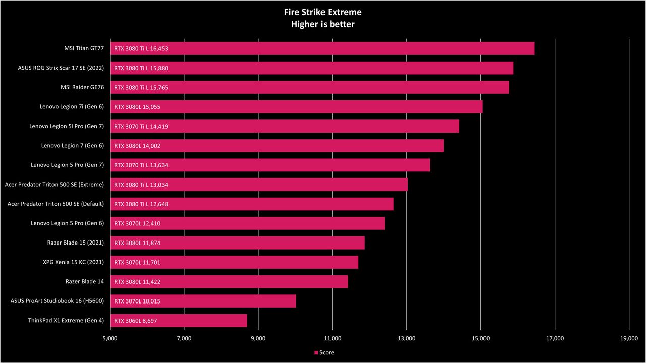 ASUS ROG Strix Scar 17 SE 2022 Benchmarks