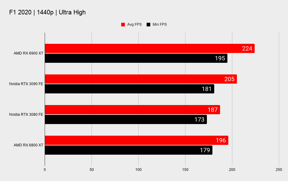 AMD RX 6900 XT graphics card benchmark graphs