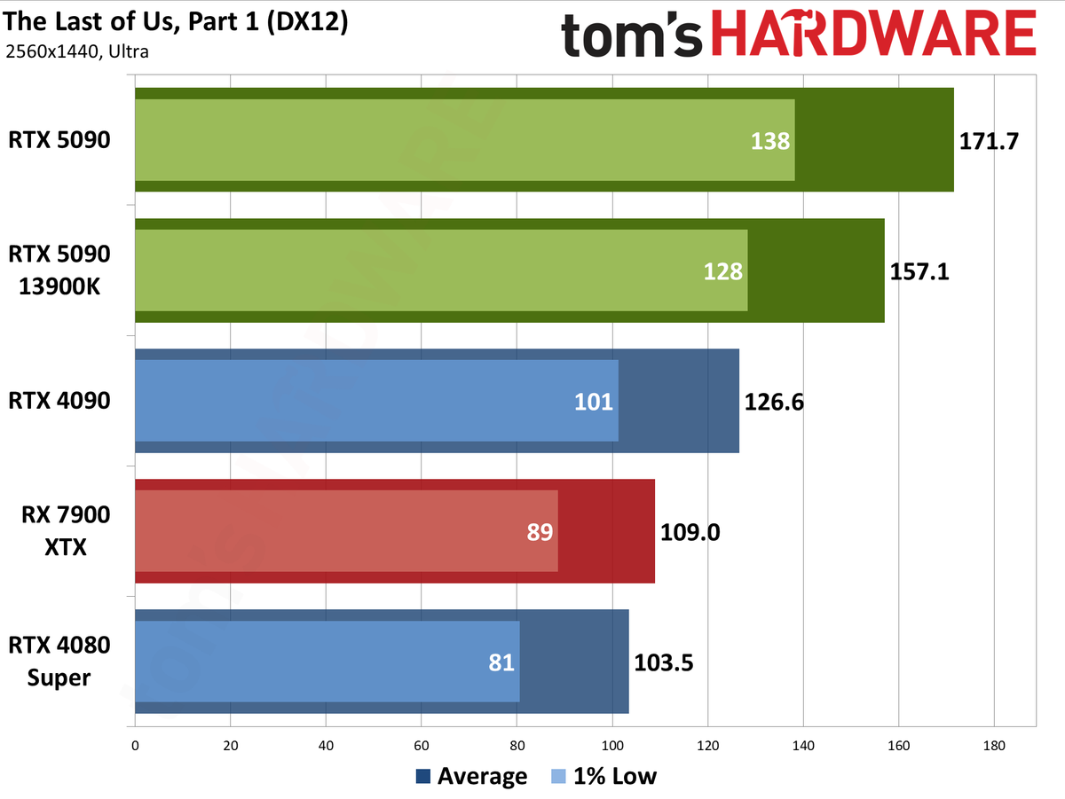 Nvidia GeForce RTX 5090 Founders Edition performance charts