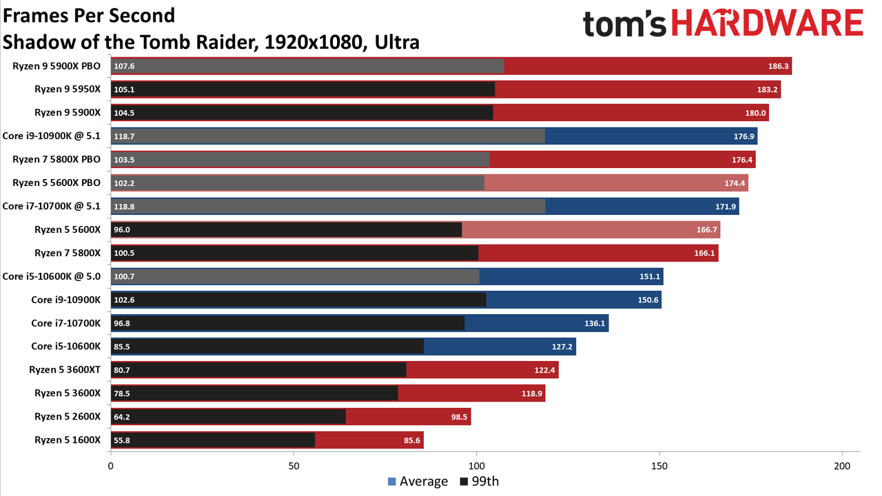 Ryzen 7 5800X and Ryzen 5 5600X Gaming Benchmarks
