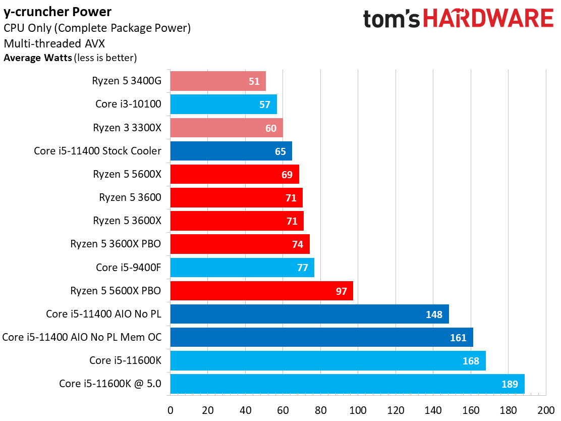 Intel Core i5-11400 Power Consumption and Efficiency - Intel Core