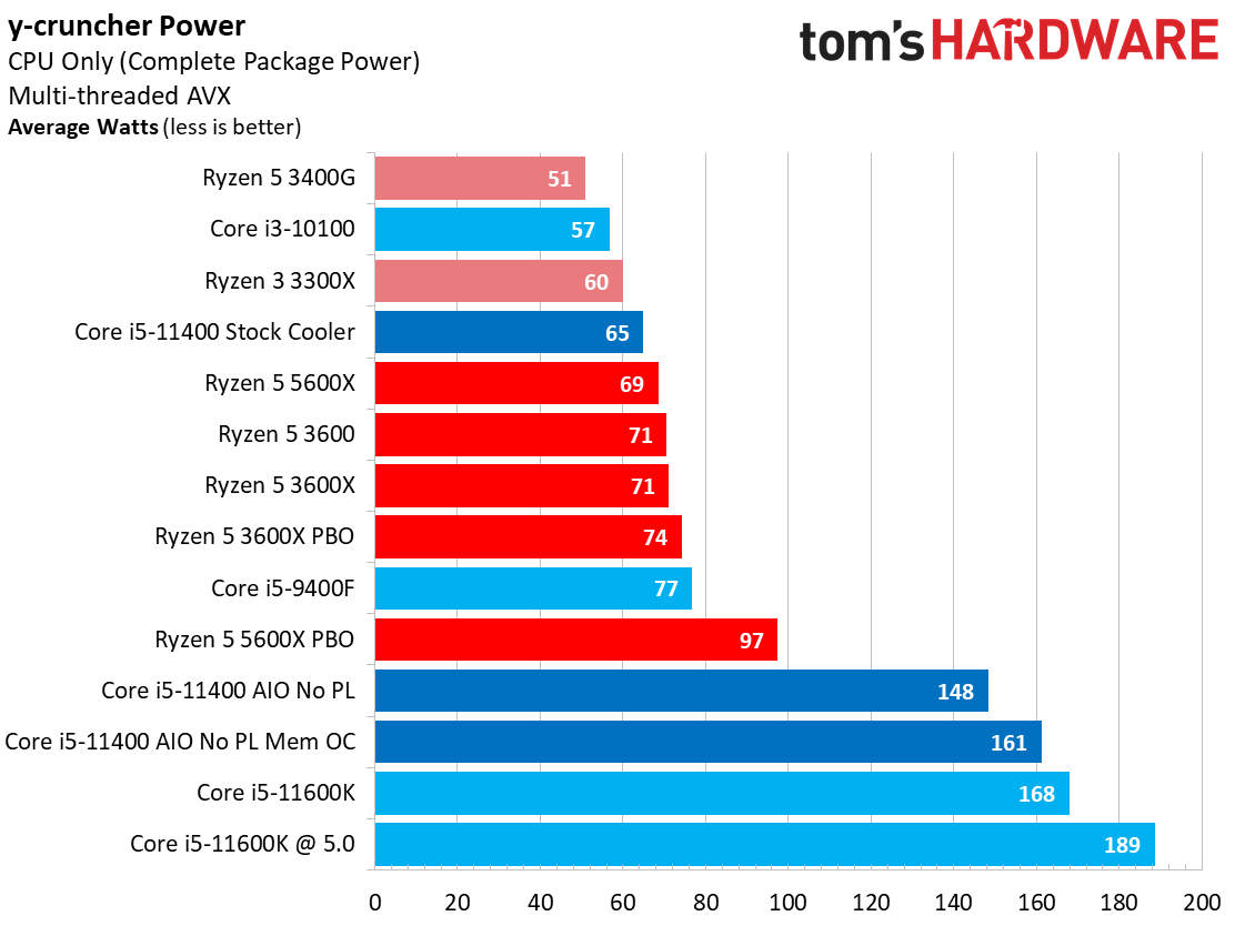 10400 vs 11400 vs 5600x - Interesting power usage : r/intel