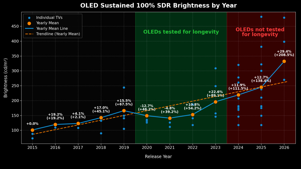 Rtings.com OLED Accelerated Longevity Test - August 2026 update