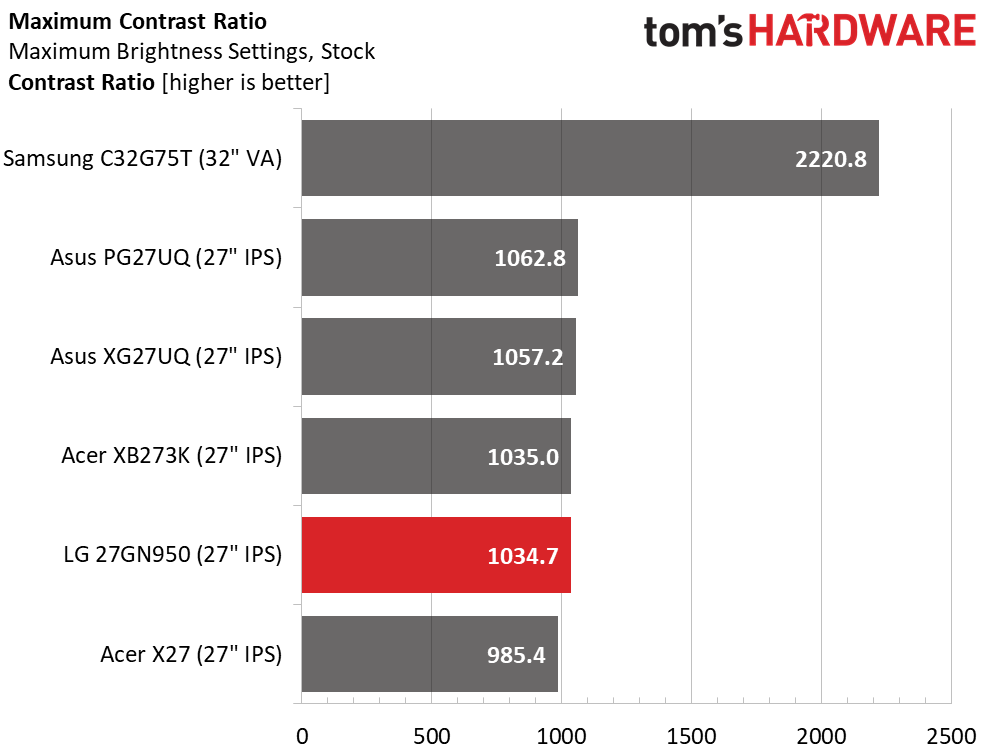 LG 27GN950 Charts