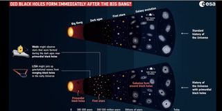 A diagram showing how the universe would have formed with and without primordial black holes