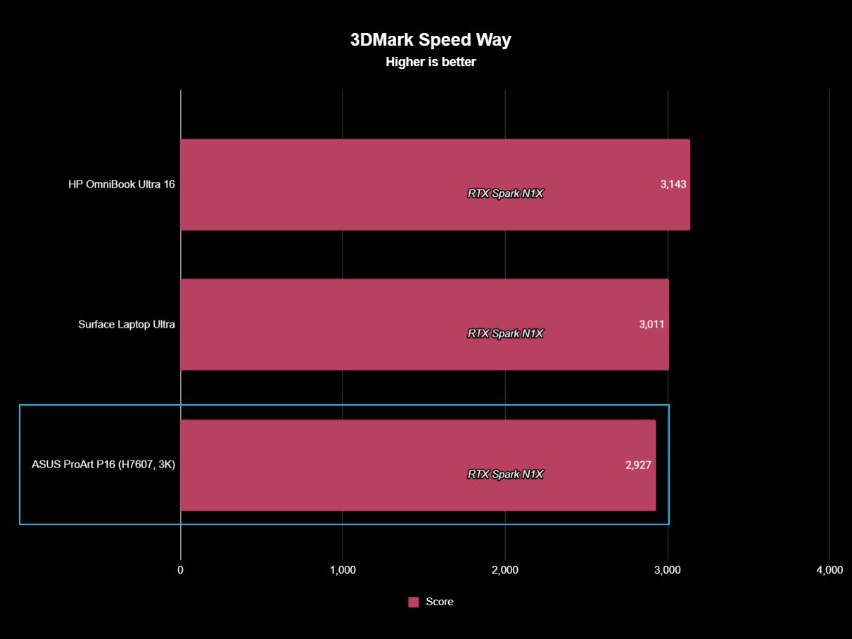 3DMark Speed Way bar chart showing the ASUS ProArt P16 (3K) scoring 2,927, alongside the Surface Laptop Ultra at 3,011 and HP OmniBook Ultra 16 at 3,143.