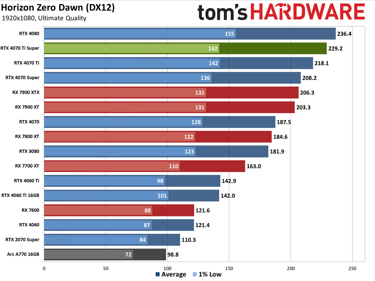 Nvidia GeForce RTX 4070 Ti Super performance charts