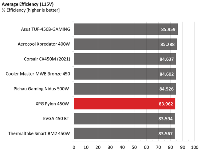 Averages comparison graphs for XPG Pylon 450W PSU