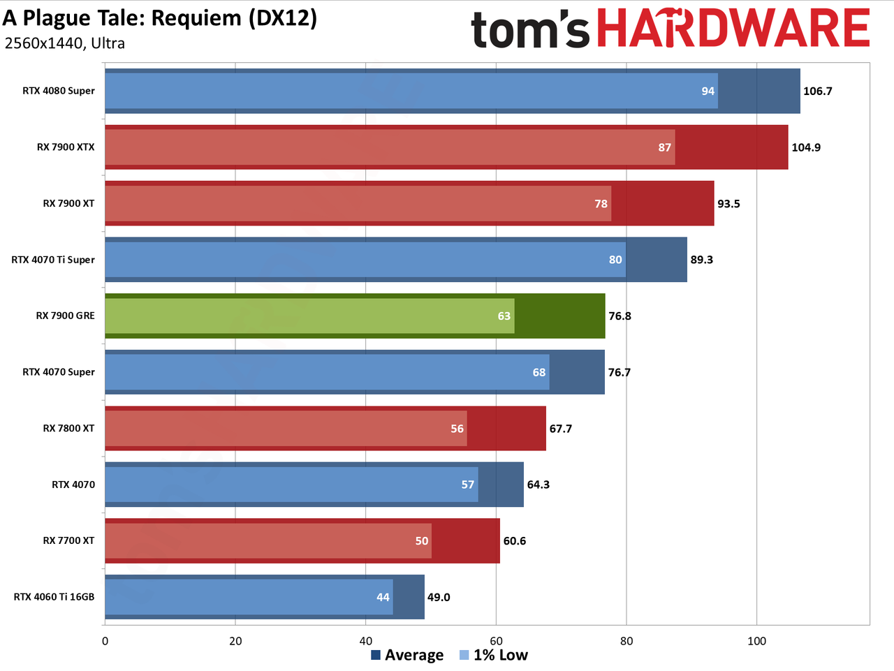 Sapphire RX 7900 GRE Pulse performance charts
