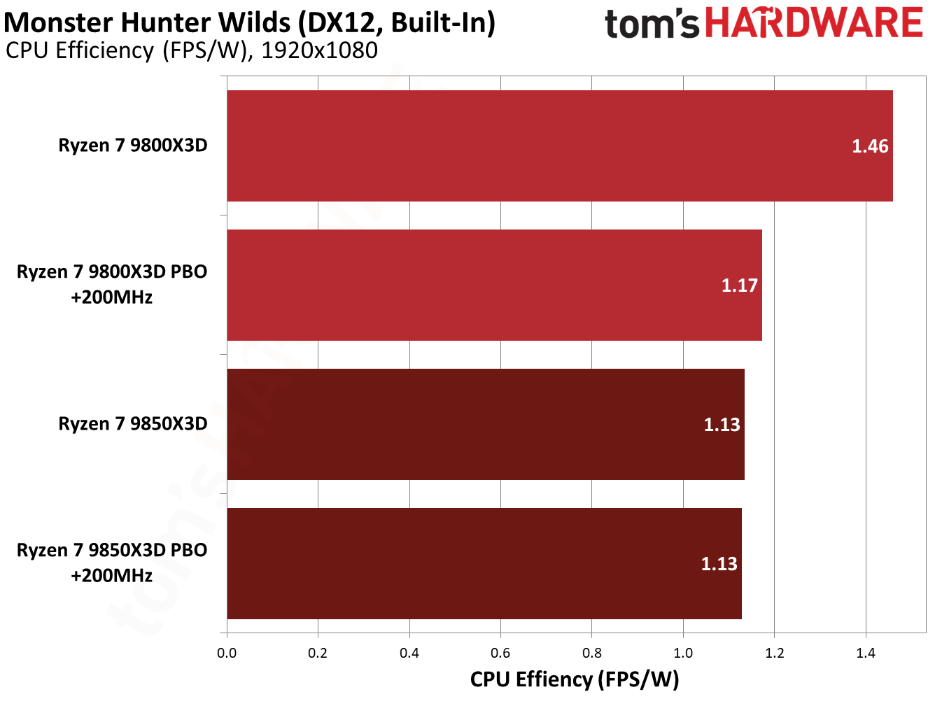 9850X3D performance in Monster Hunter Wilds.