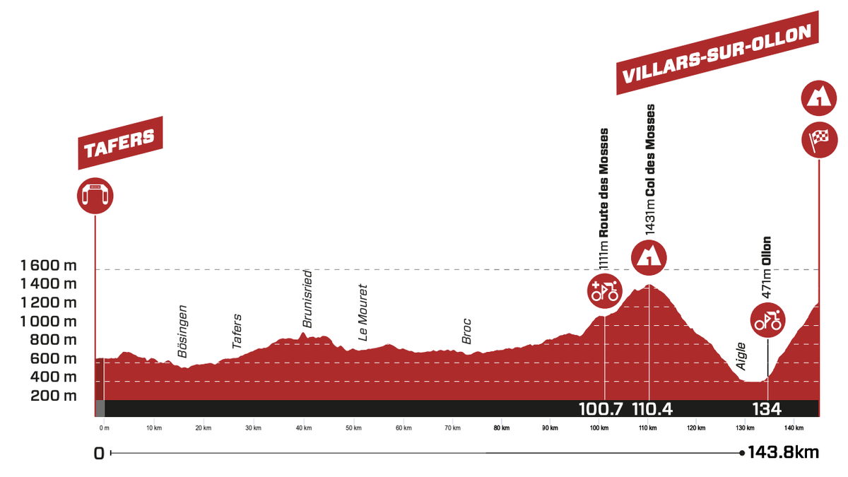 Tour de Suisse stage 3 live Race hits the mountains BVM Sports