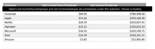 Redacted list of Valve and other companies' per-employee revenue generation