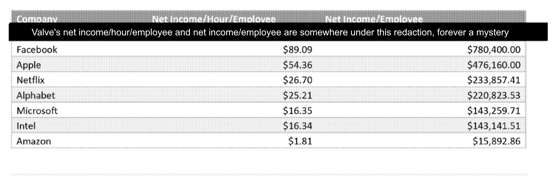 Redacted list of Valve and other companies' per-employee revenue generation