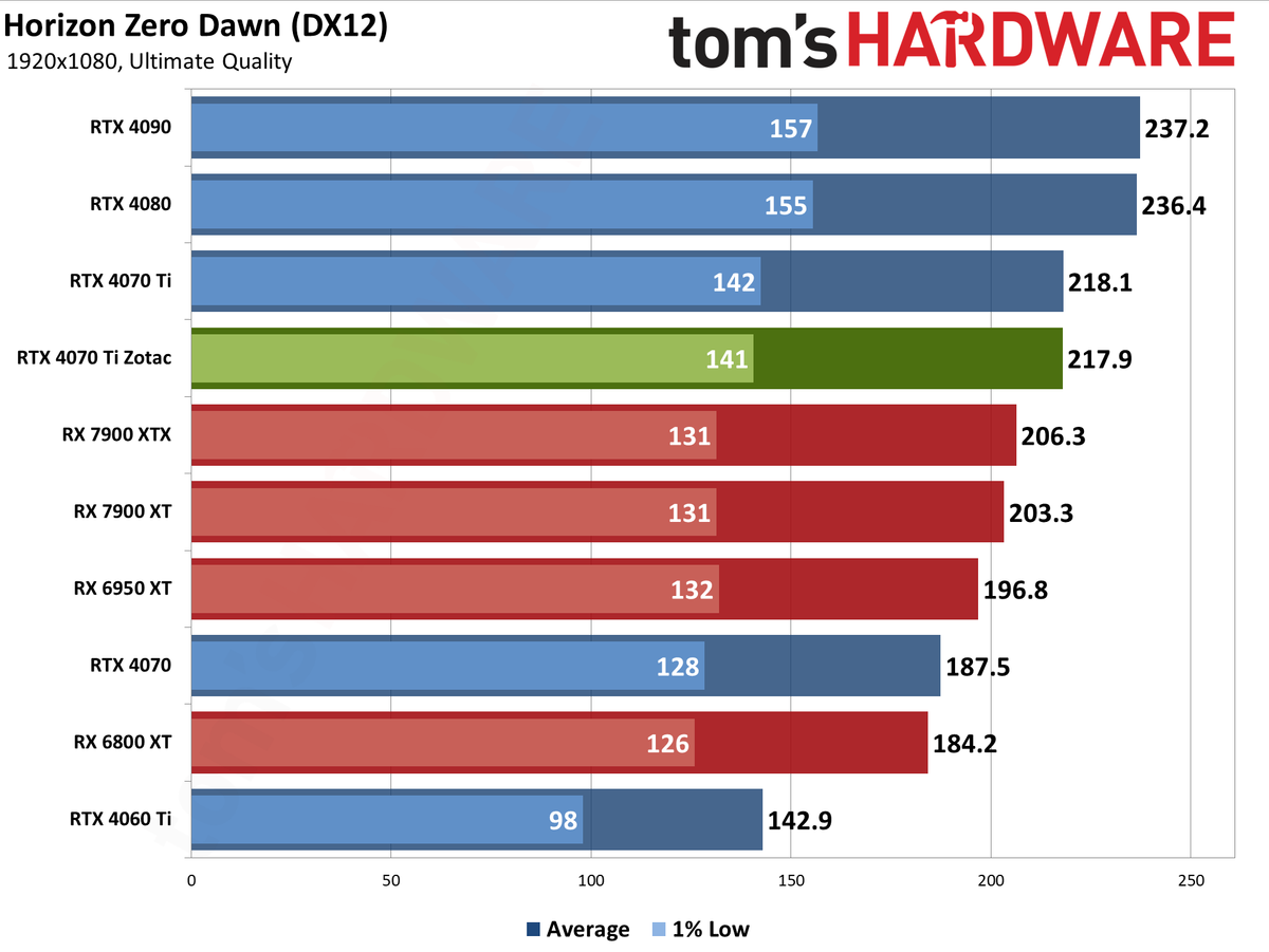 Zotac RTX 4070 Ti &mdash; Spider-Man: Across the Spider-Verse edition performance charts