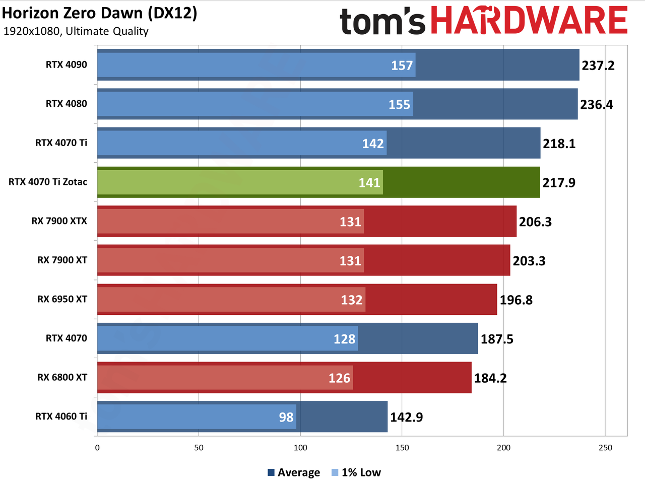 Zotac RTX 4070 Ti &mdash; Spider-Man: Across the Spider-Verse edition performance charts
