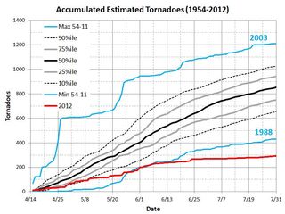 Accumulated number of tornadoes from 15 April-31 July from 1954-2011 with 2012 compared to it.