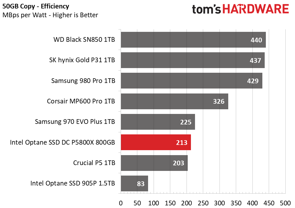 Intel Optane SSD DC P5800X