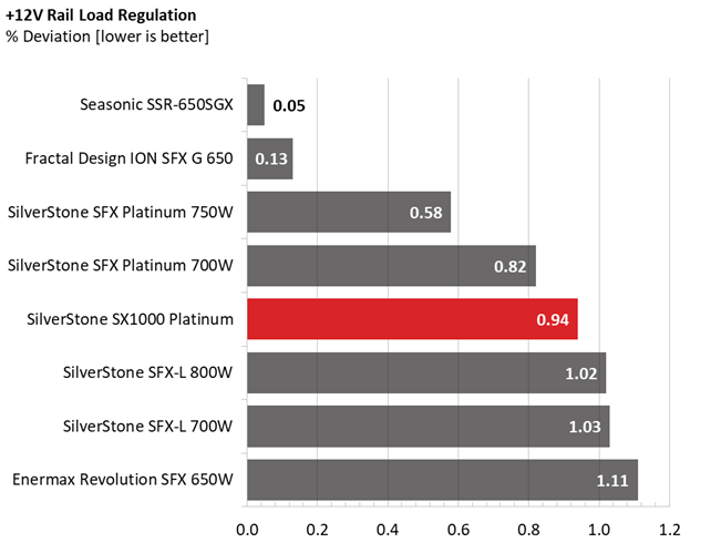 Silverstone SX1000 PSU performance graphs.