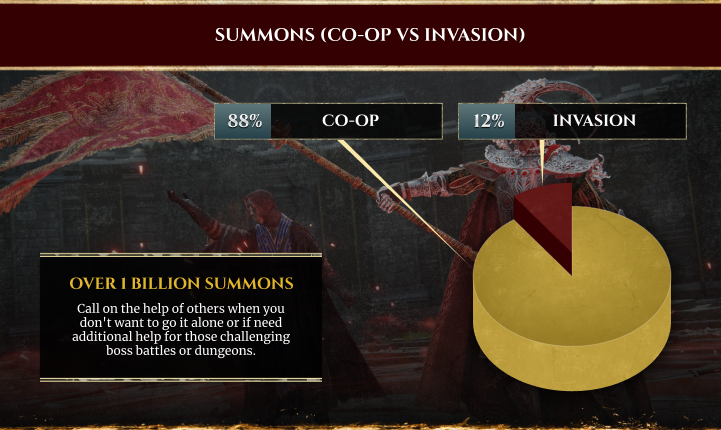 Over 1 billion summons in Elden Ring: 88% for co-op and 12% due to invasions.