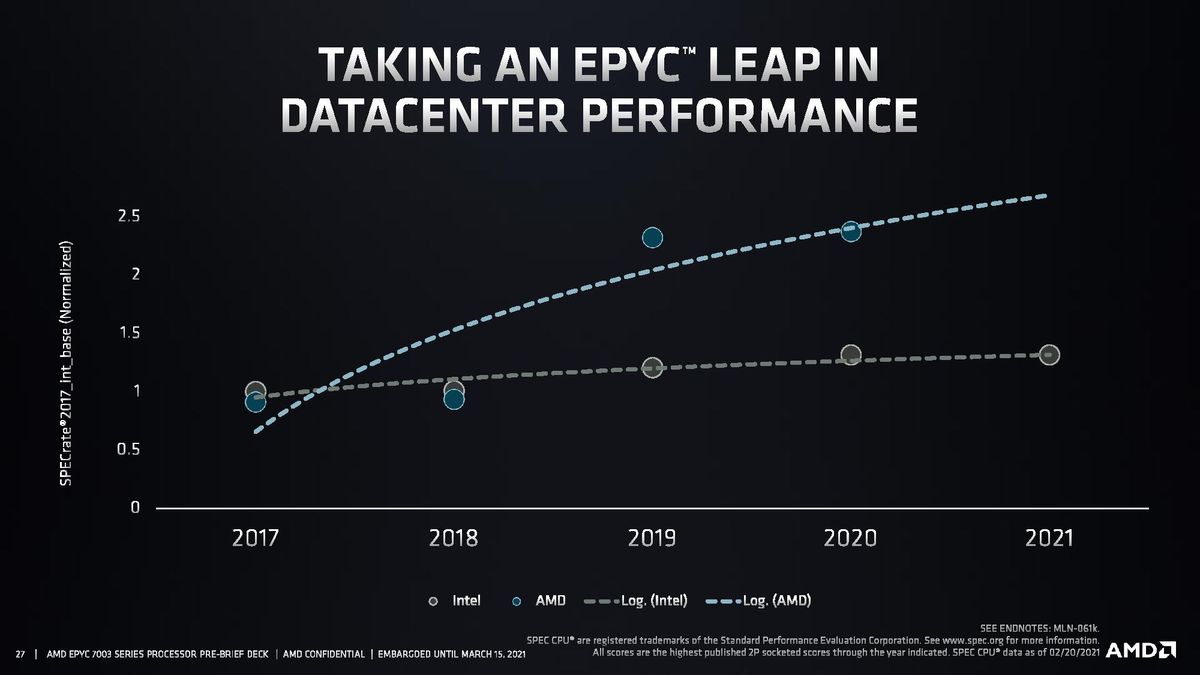 AMD EPYC Milan Performance
