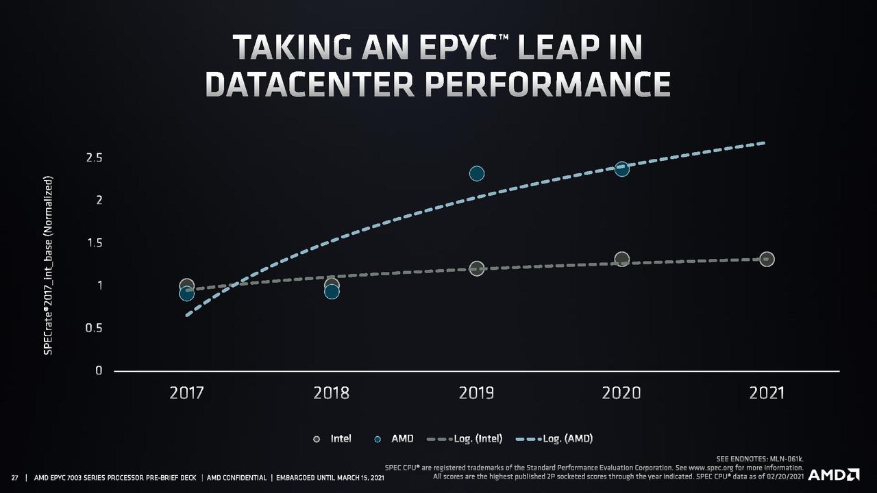 AMD EPYC Milan Performance
