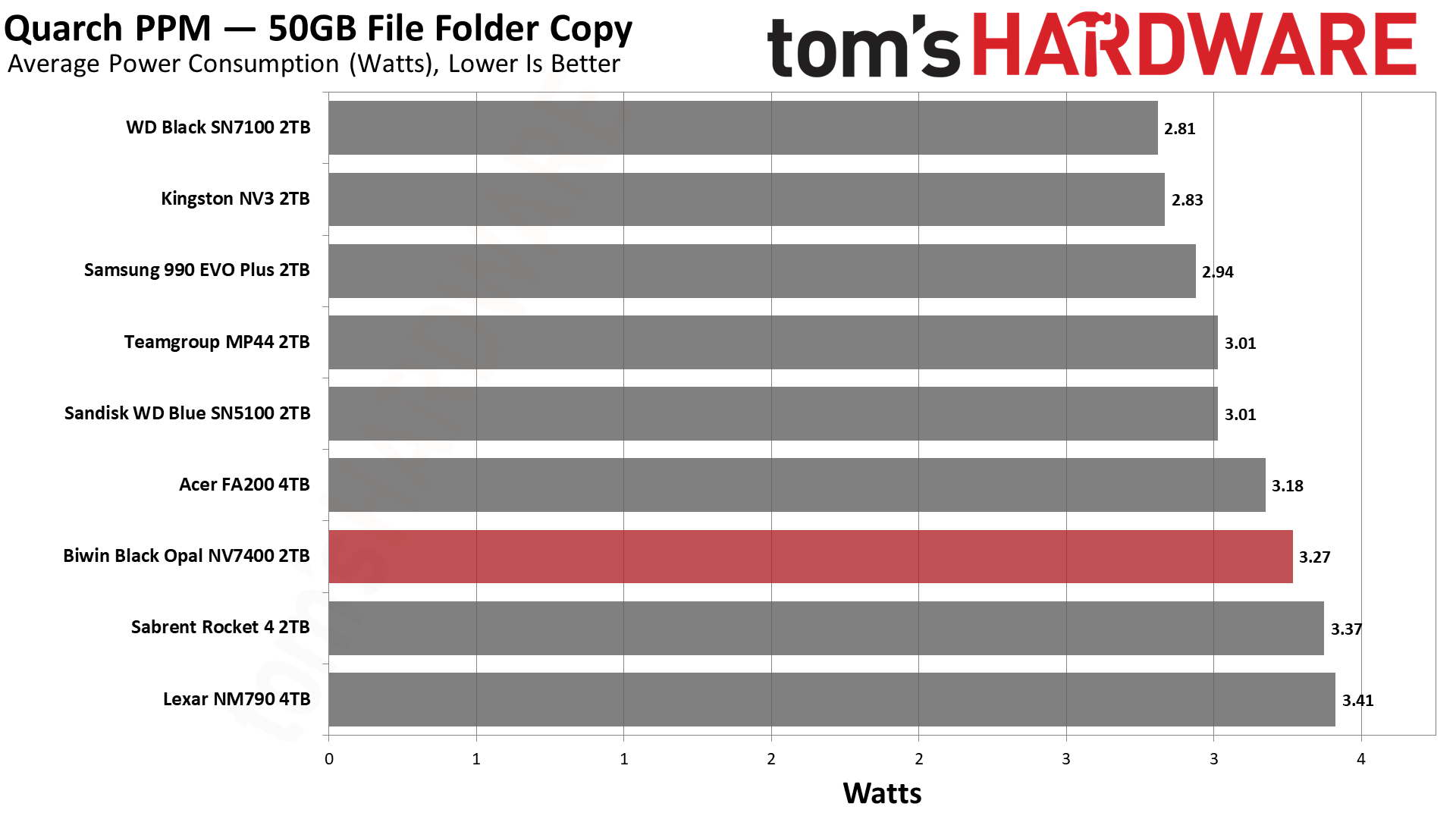 Biwin Black Opal NV7400 2TB SSD