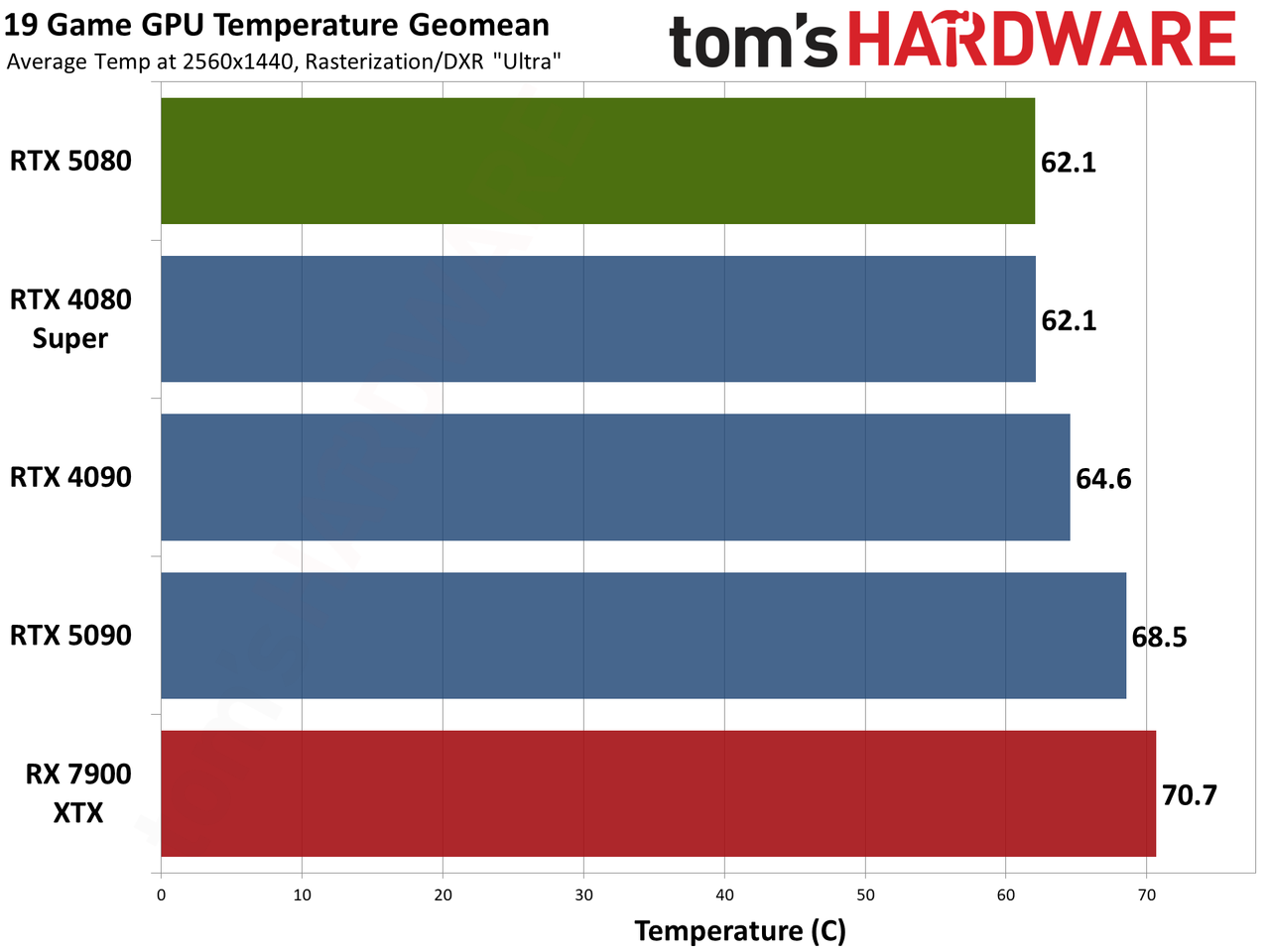 Nvidia GeForce RTX 5080 Founders Edition performance charts