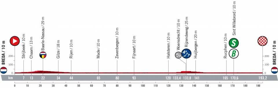 Maps and profiles of the 2022 Vuelta a Espana stages