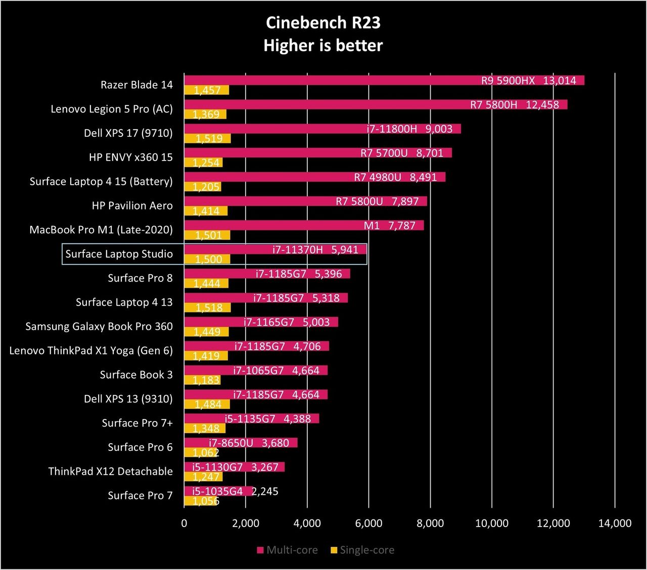 Surface Laptop Studio Ciner23 Graph Comparison