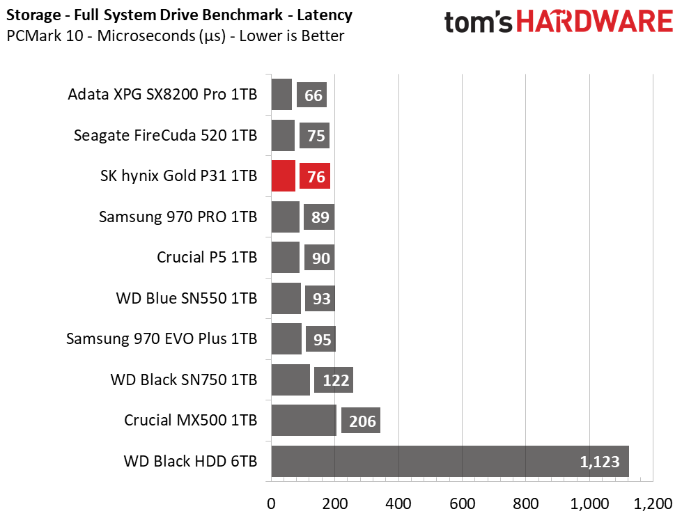 SK Hynix Gold S31