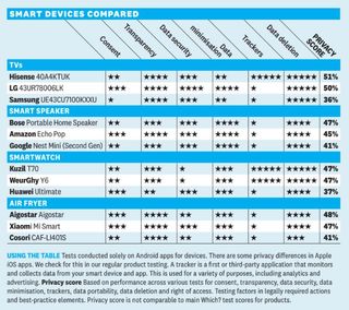 Table of results from Which?'s smart device privacy testing