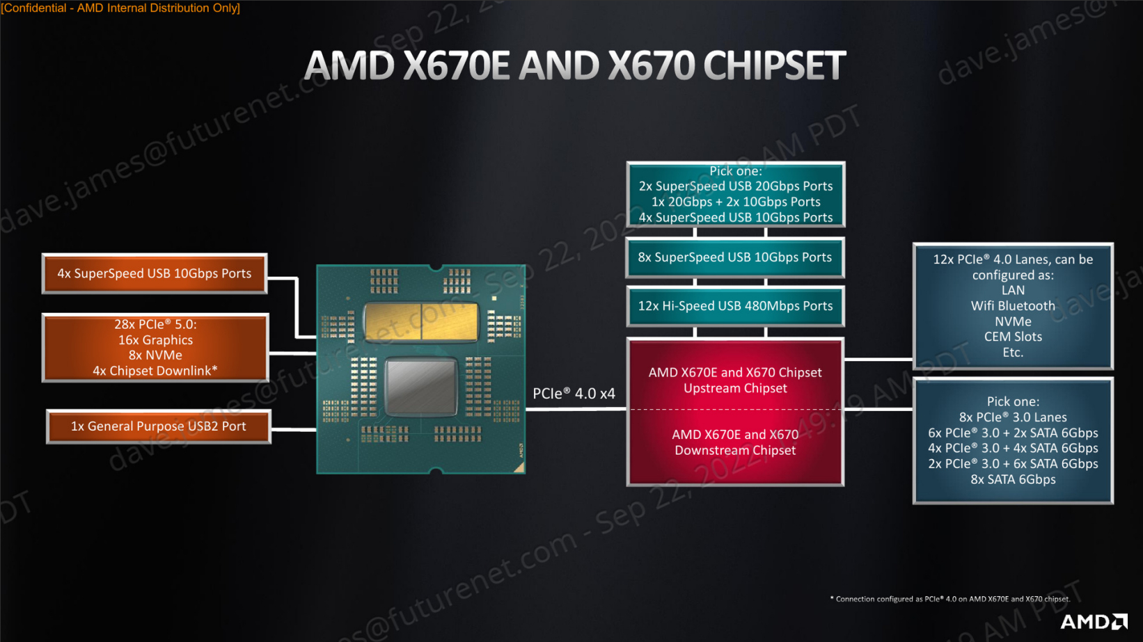 AMD layout of existing X670E and X670 chipset