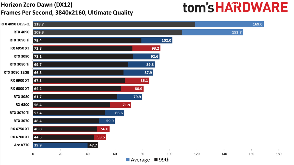Nvidia GeForce RTX 4090
