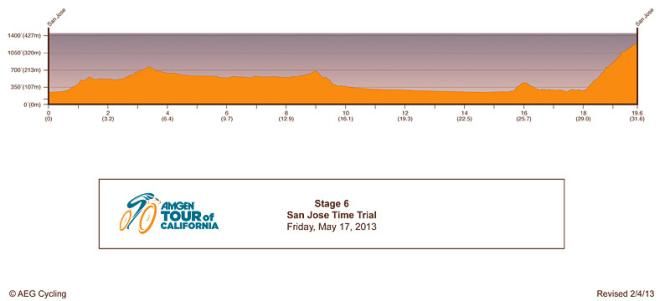 2013 Amgen Tour of California - Stage 6 profile