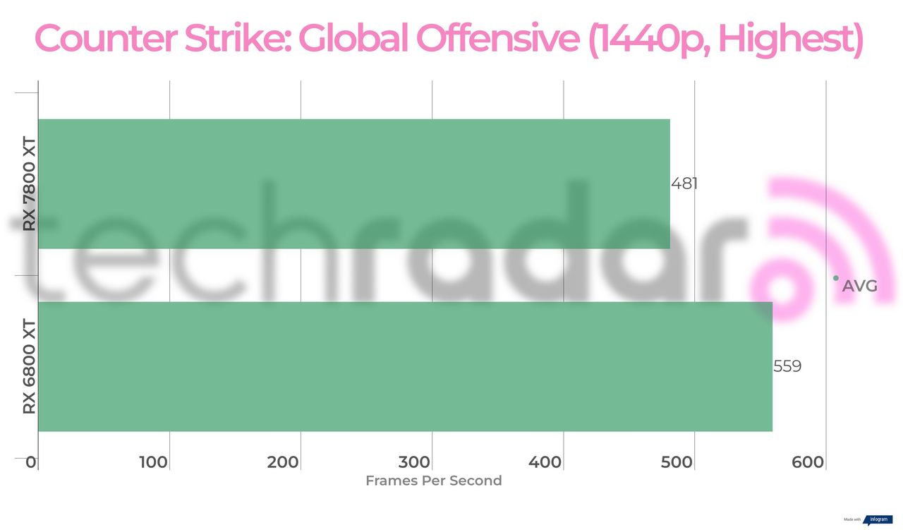 Benchmark results for the 7800 XT vs 6800 XT