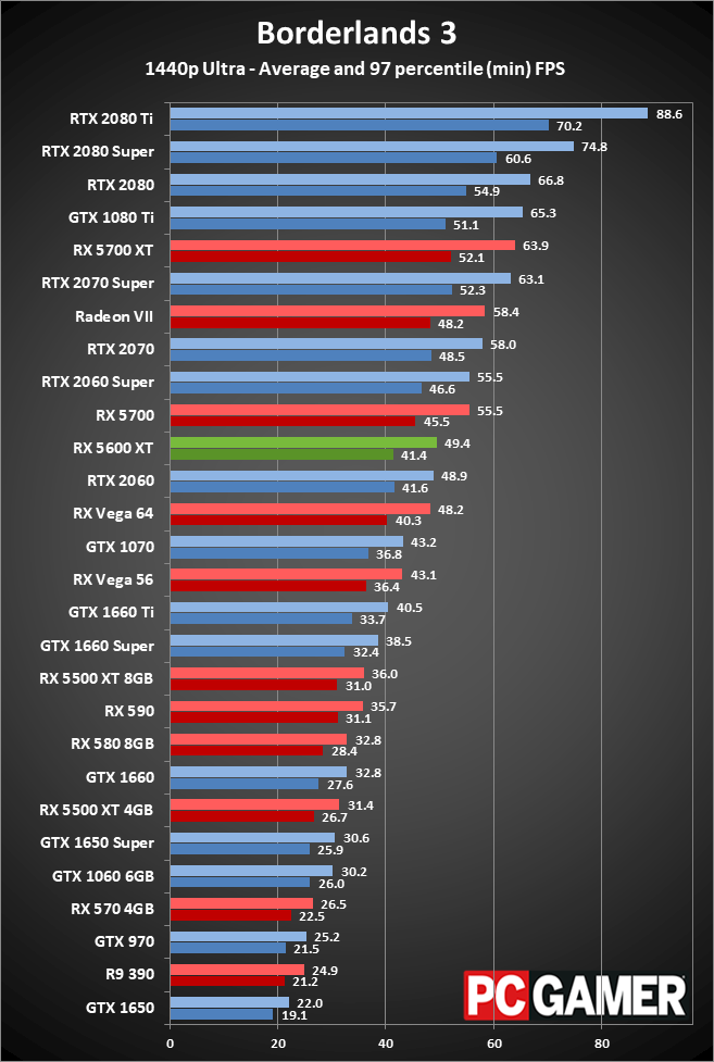 Radeon RX 5600 XT 1440p performance