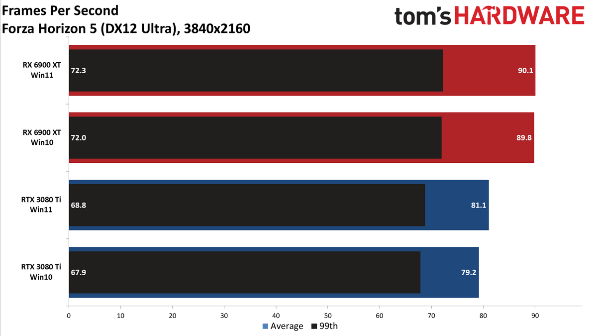 Windows 10 vs Windows 11 GPU performance charts