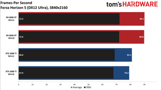 Windows 10 vs Windows 11 GPU performance charts