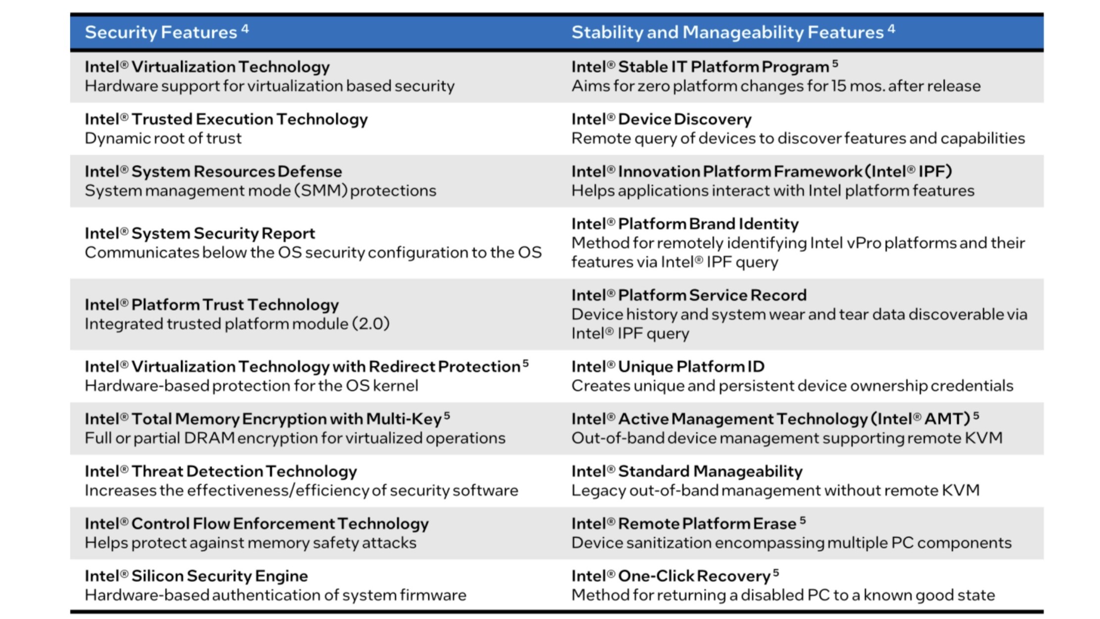 All the Intel vPro features