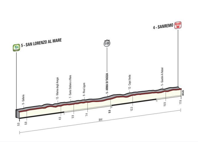 Giro d'Italia 2015: Stage 1 profile
