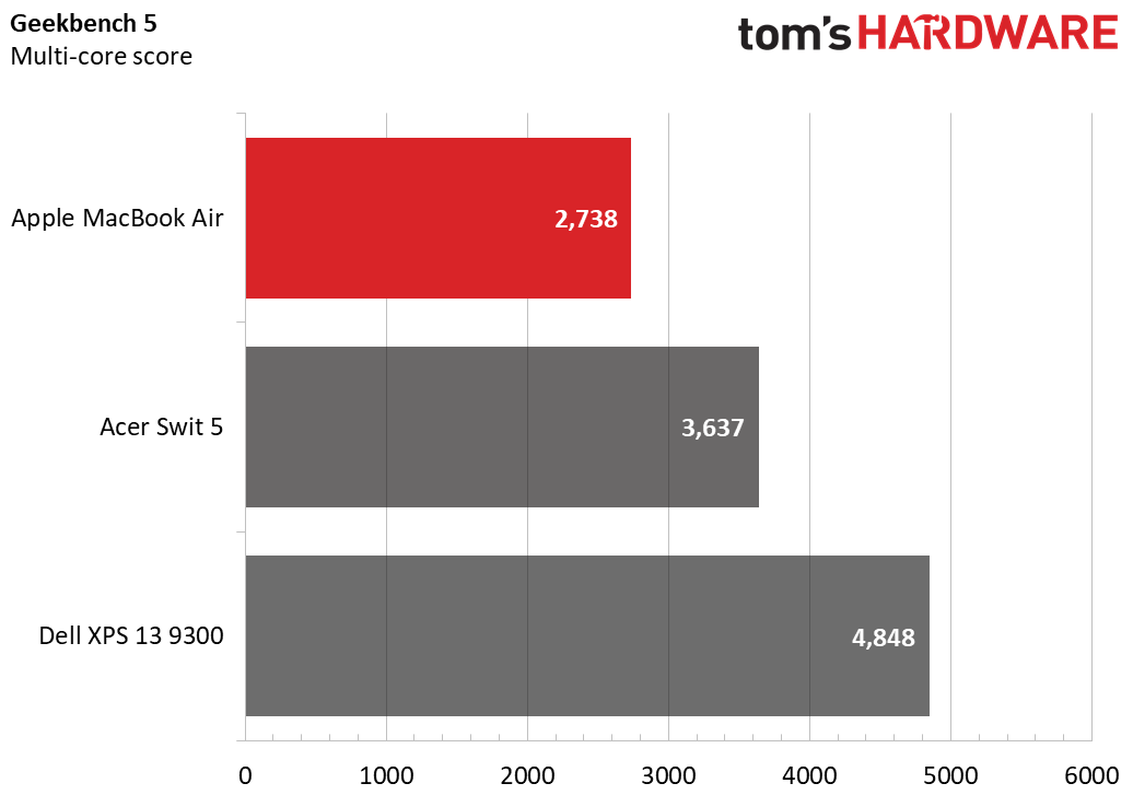 MacBook Air M1 benchmarks