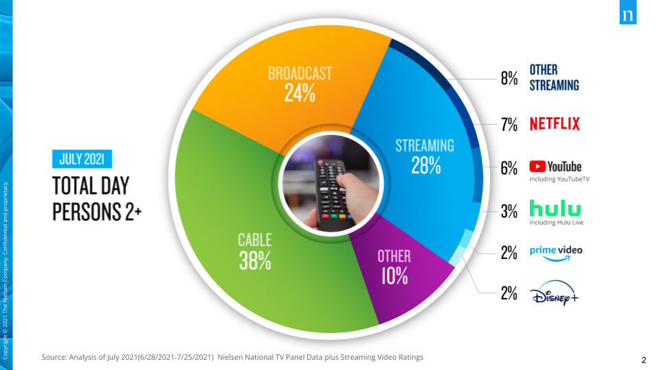 Nielsen 'The Gauge' July 2021
