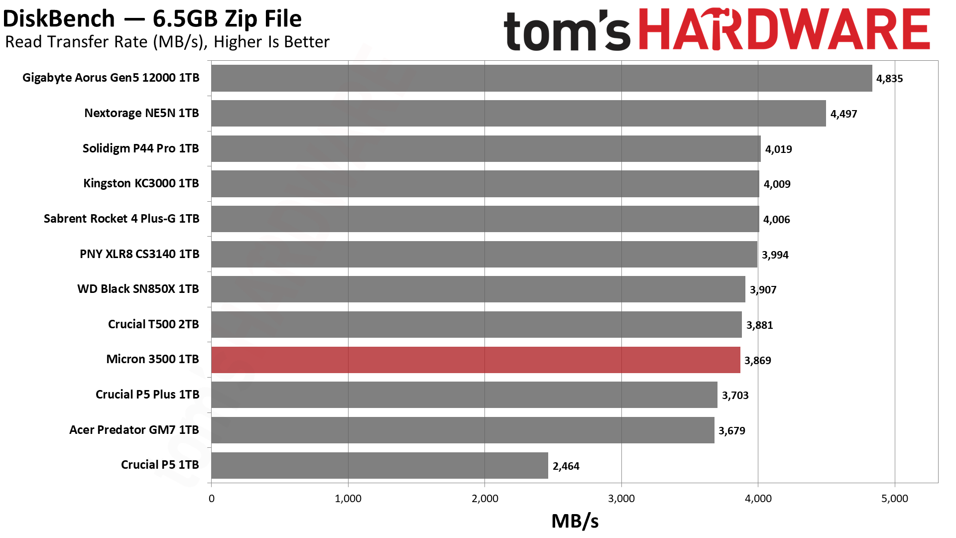Micron 3500 1TB SSD