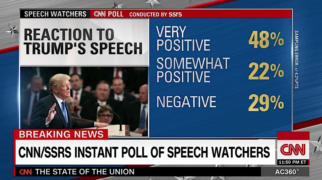 Trump got middling scores on his SOTU speech