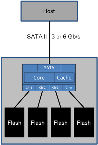Many controller designs have their integrated cache memory.
