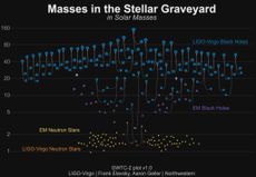 A diagram shows mergers of black holes and neutron stars observed by the LIGO and Virgo gravitational-wave detectors.