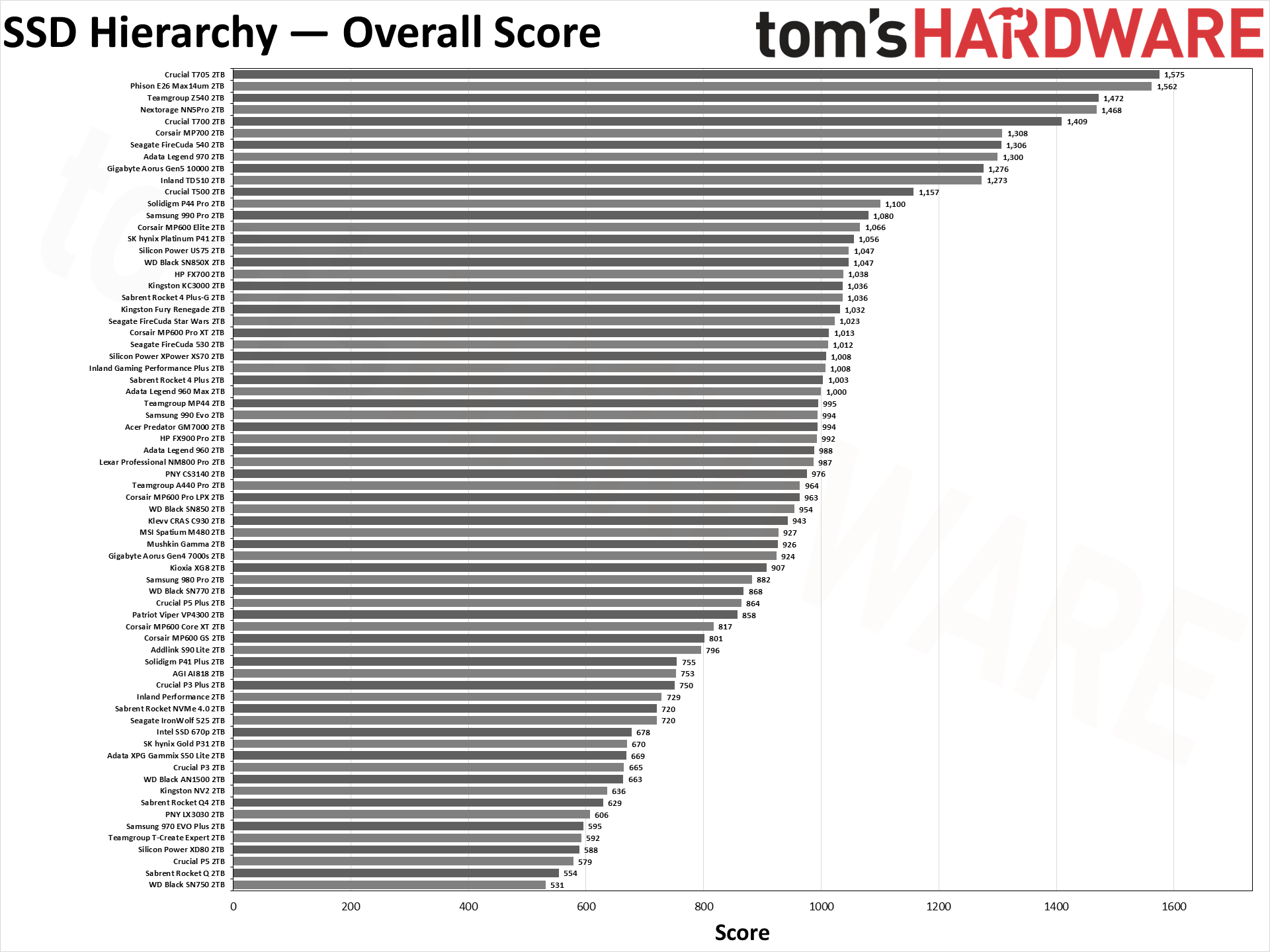 SSD Benchmarks Hierarchy 2024: We've tested over 100 different SSDs ...