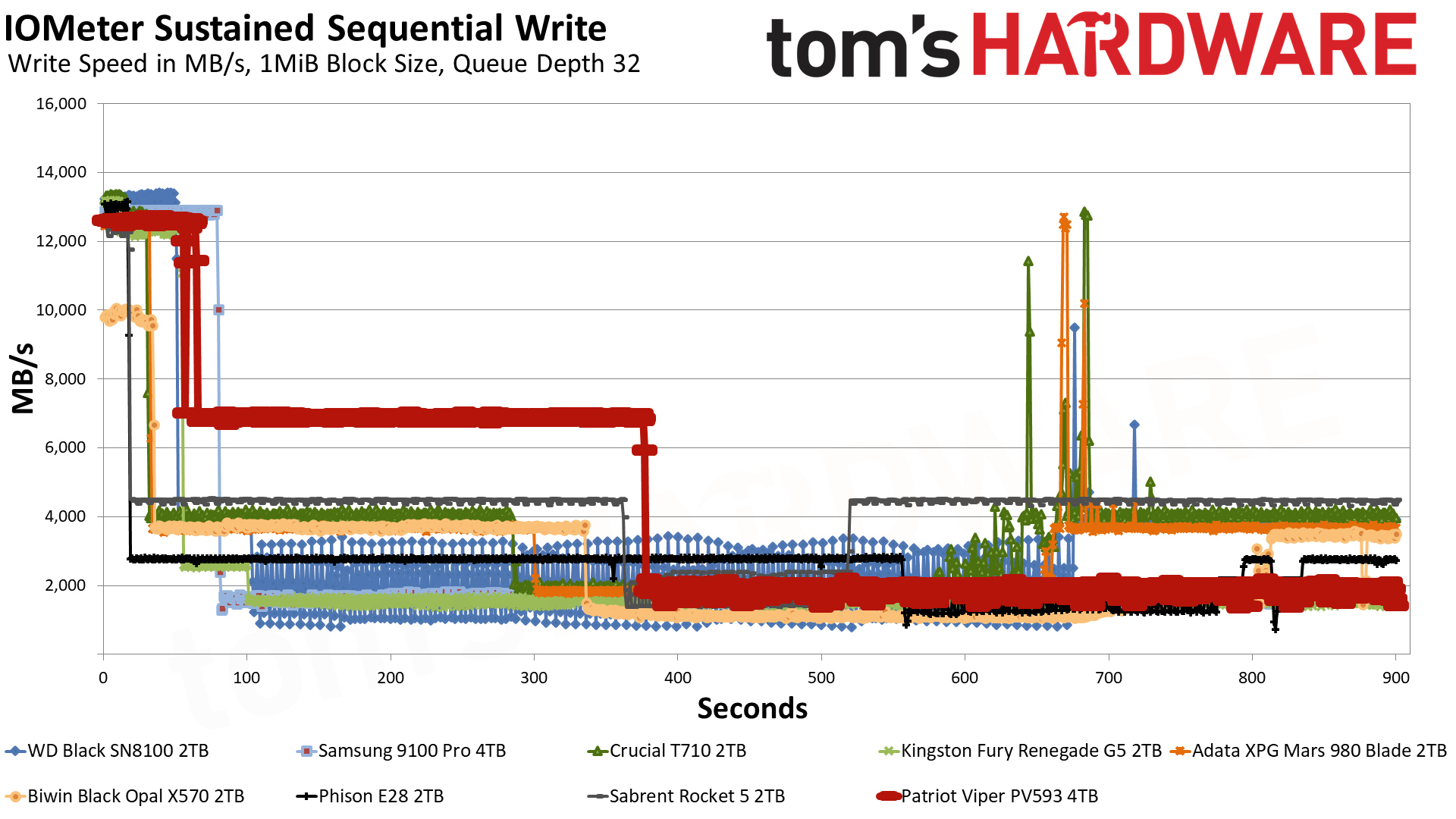 Patriot Viper PV593 4TB SSD