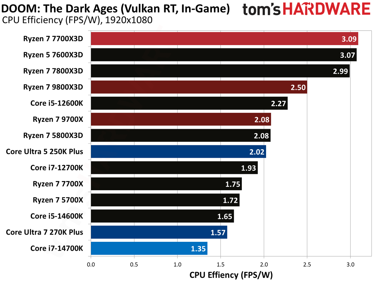 AMD Ryzen 7 7700X3D