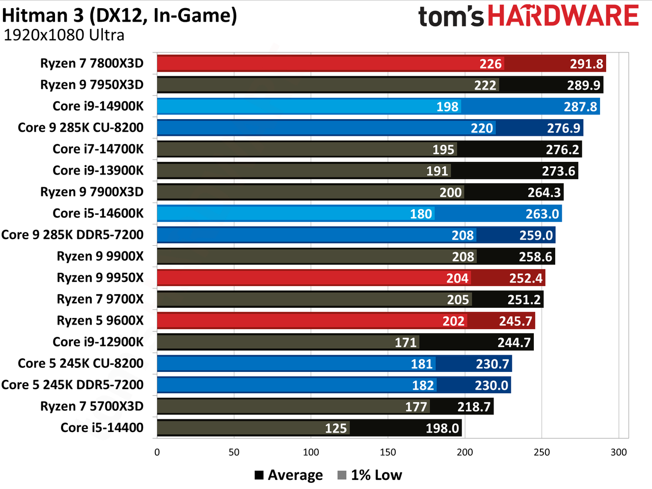 Intel Core Ultra 9 285K, Hitman 3